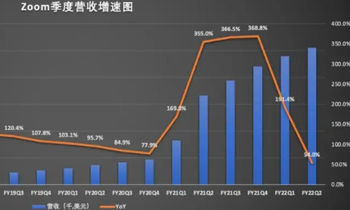 视频会议财报、视频会议营收、千亿美元市值的视频会议