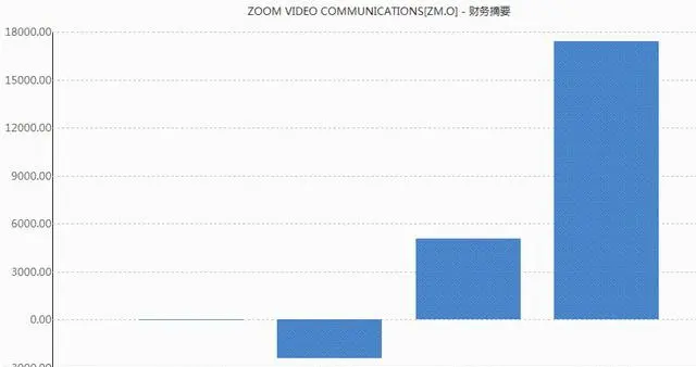 zoom财报喜人、资金充裕